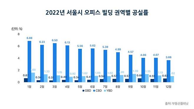 2022년 서울시 오피스빌딩 권역별 공실률 /부동산플래닛 제공
