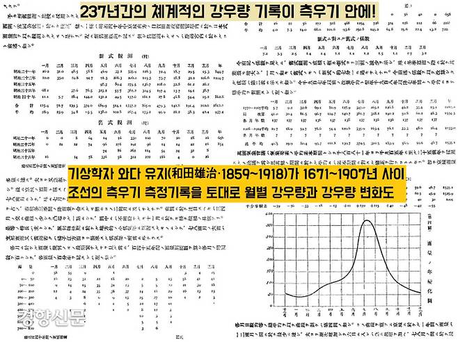 일본 기상학자 와다 유지는 1671~1907년 사이 측우기가 측정한 강우량 자료를 토대로 237년간의 월별 강우량을 계산했다.|와다 유지의 ‘<조선고대 관측기록 조사보고>, 조선총독부, 1917’에서