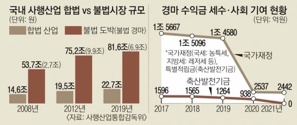 2면 국내 사행산업 합법-불법시장 규모