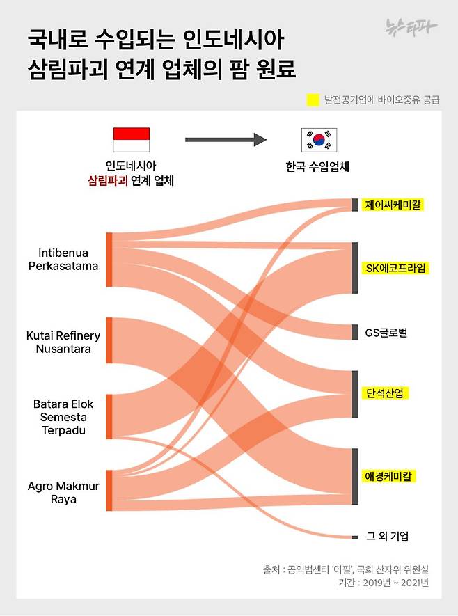 인도네시아 삼림파괴와 연계된 업체들에서 수입한 팜 원료.