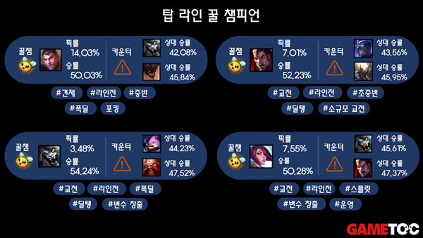 - 탑 라인 꿀챔 목록들 (출처 : lol.ps 3/10 통계)