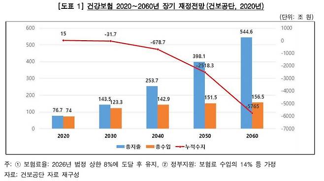 2020년 작성된 2020~2060 건강보험 장기재정전망 내용. /감사원 제공