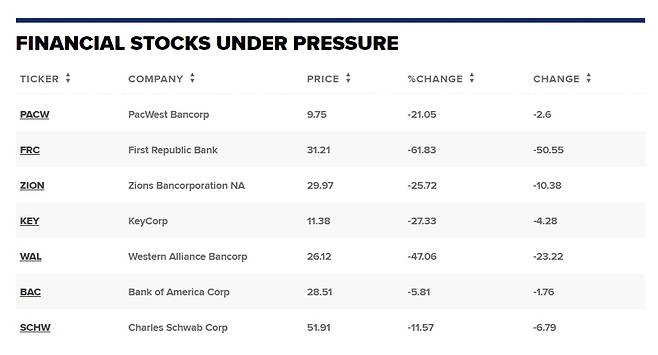 미국 지방은행 관련주 13일 주가 하락폭 /사진= CNBC