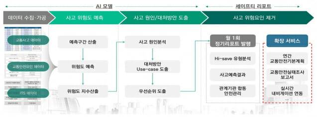 인공지능 기반 교통사고 예방시스템(T-safer)