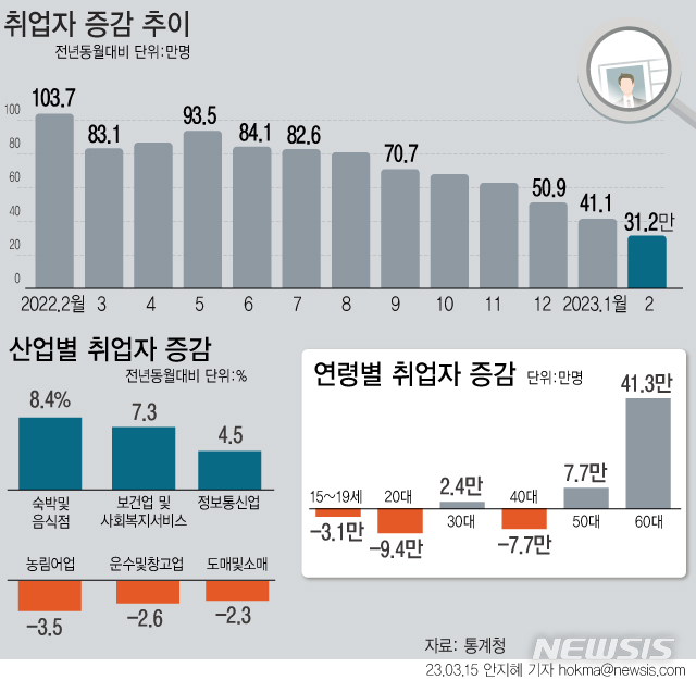 [서울=뉴시스] 지난달 취업자 수가 1년 전보다 31만2000명(1.1%) 늘었다. 연령별로 보면 60세 이상이 41만3000명 증가했다. 60대 이상 일자리를 제외하면 사실상 10만1000명이 감소한 셈이다. (그래픽=안지혜 기자) hokma@newsis.com
