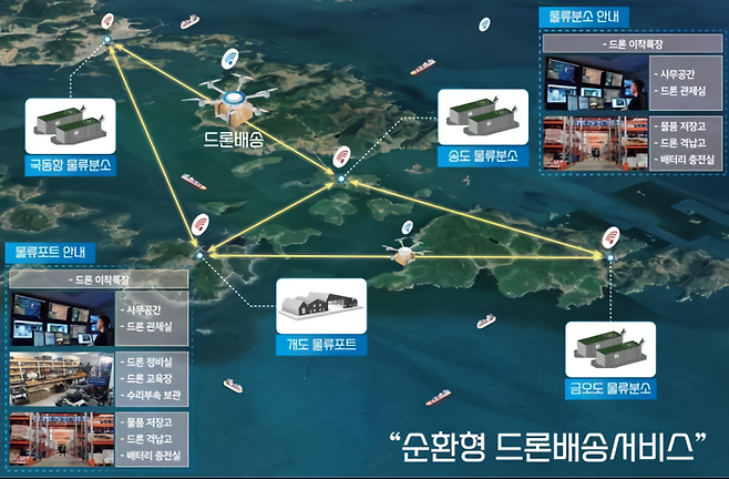 전남도는 국토교통부와 항공안전기술원의 '드론 실증도시 사업' 공모에 여수시와 고흥군이 선정돼 국비 25억원을 들여 물품 배송·사회안전망 구축 실증에 나선다고 18일 밝혔다. 사진은 여수시 '드론 실증도시' 구축 개념도. 사진=전남도 제공