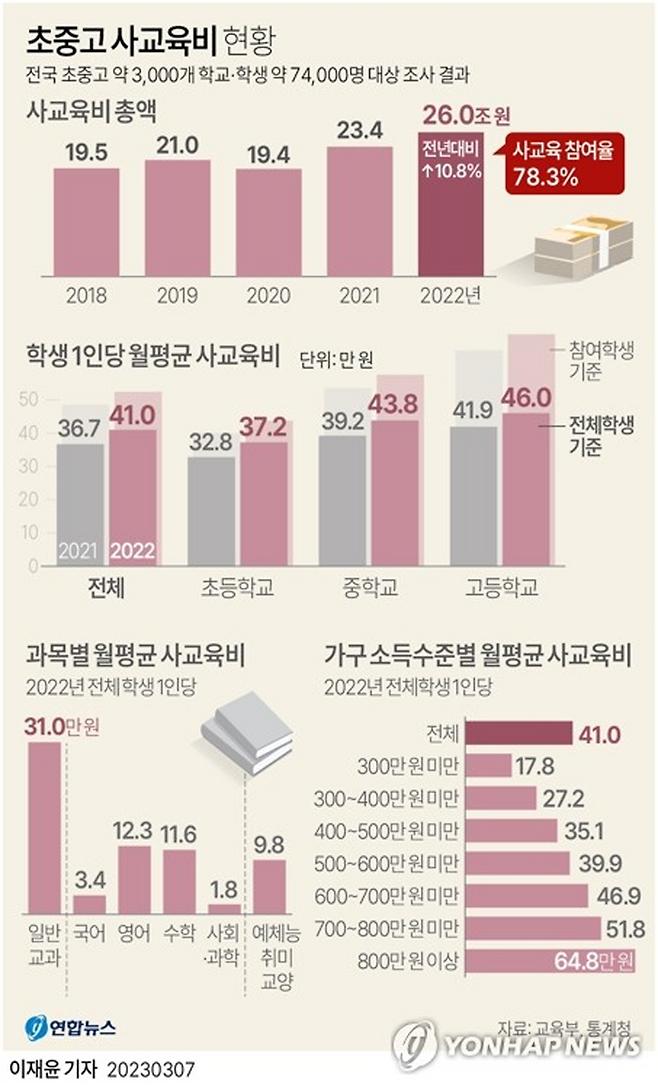 지난해 사교육비가 26조원으로 역대 최대를 기록했다. <연합뉴스>