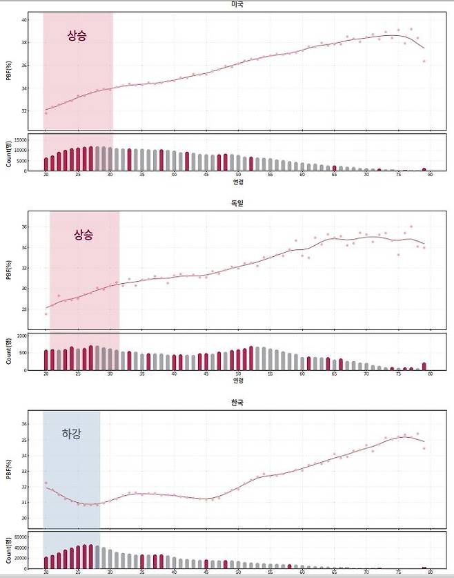 미국 독일 한국 여성 연령대별 체지방 비율. 2023 인바디 리포트