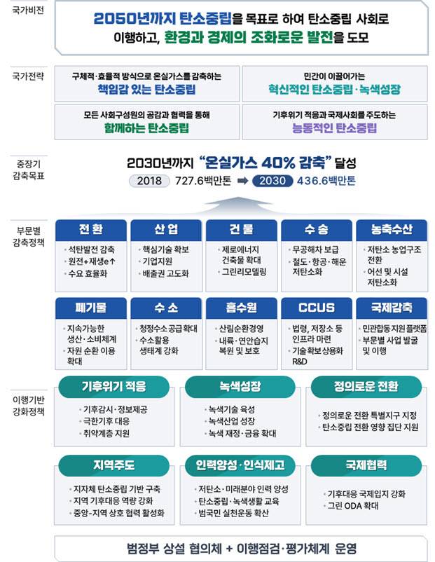 국가 탄소중립·녹색성장 기본계획(안) 체계 <자료 2050 탄소중립녹색성장위원회>