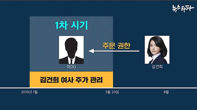 김건희 여사는 도이치모터스 주가조작 시기인 2010년 5월 20일 이후에도 자신의 주식을 주문할 권한을 '주가조작 선수' 이모 씨에게 줬다. 그러나 윤석열 대통령은 당시 김 여사와 이 씨가 '절연'한 상태라고 주장하고 있다.