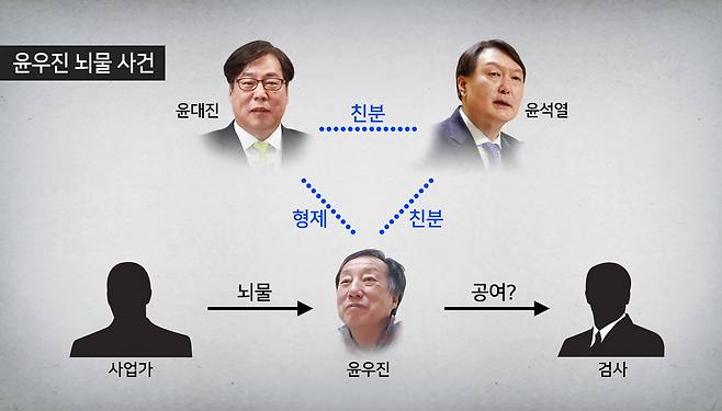 윤석열 대통령은 검사 시절 '윤우진 뇌물사건'의 수사대상자 가운데 하나였다. 윤우진 뇌물사건은 윤우진 전 용산세무서장이 사업가들로부터 받은 뇌물을 검사들과 공여했다는 의혹이 제기된 사건이었다.