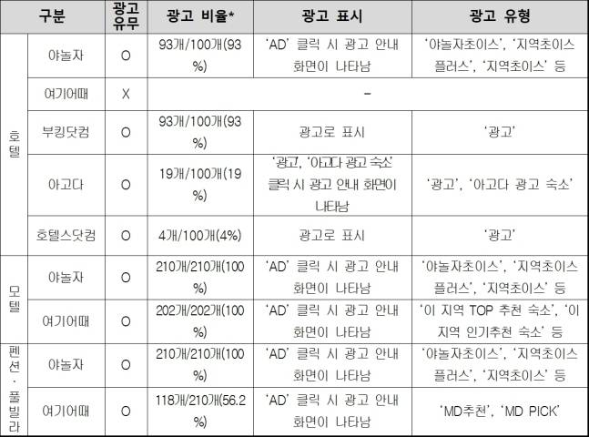 숙박플랫폼별 광고 상품 표시 실태. 한국소비자원 제공