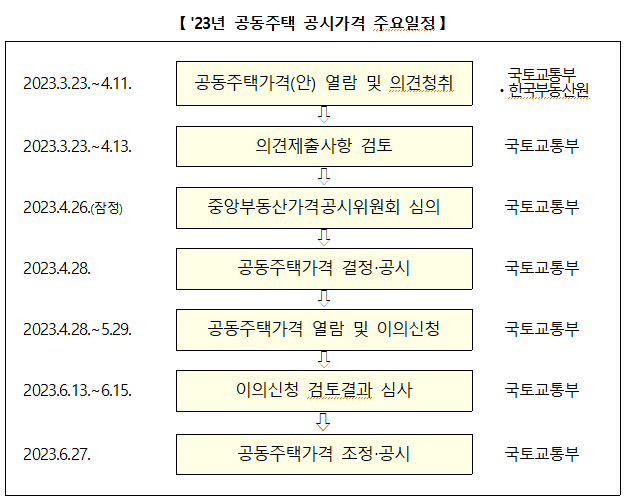 2023년 공동주택 공시가격 주요일정. 국토교통부 제공