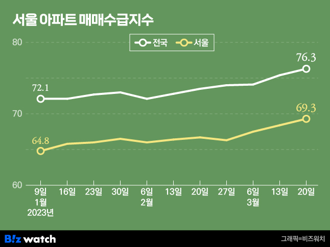 서울 아파트 매매수급지수. /그래프=비즈워치.