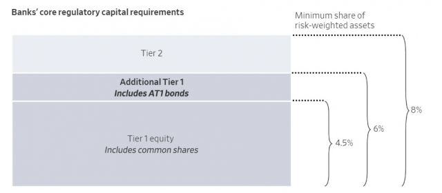 은행 자본비율에 관한 설명. TIer1과 Tier2의 최소 비율. WSJ 화면캡처