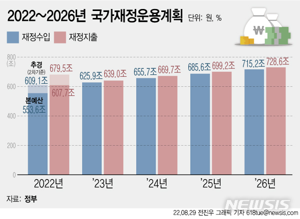[서울=뉴시스] 2022~2026년 국가재정운용계획. (그래픽=전진우 기자) 618tue@newsis.com