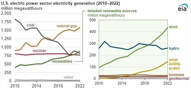미국 전력 생산 변화 (2010-2022) [출처=EIA 홈페이지. 재판매 및 DB 금지]