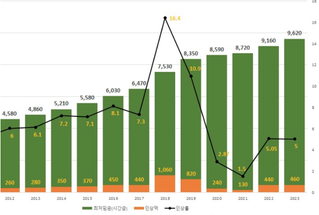 2012~2023년 최저임금과 인상률. 최저임금위원회 홈페이지 캡처