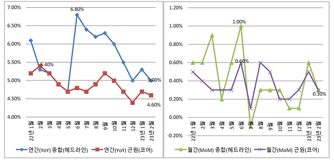 미국 PCE 물가지수(왼쪽은 연간 상승률, 오른쪽은 월간 상승률)