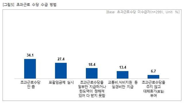 초과근로수당을 받지 못하고 있다는 응답자 299명에게 방식을 물어본 결과, 가장 많은 응답자가 '이유 없이 주지 않는다'고 답했다. 직장갑질119 제공