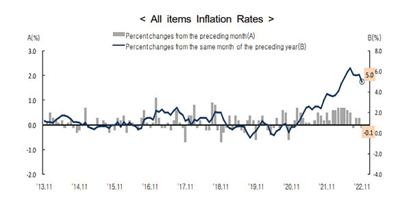 Inflation rates [Source : Statistics Korea]