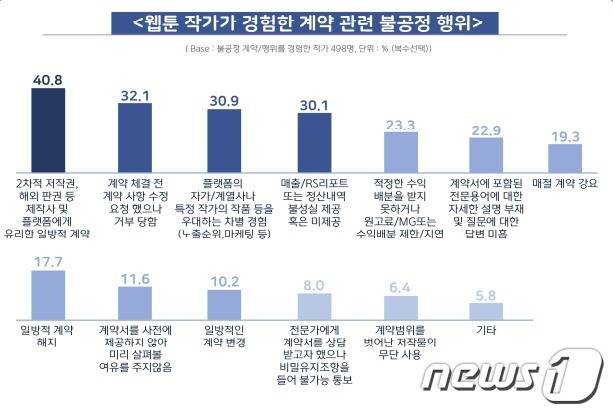 웹툰 작가가 경험한 계약 관련 불공정 행위 실태조사 결과(한국콘텐츠진흥원 '2022 웹툰산업 불공정 계약 실태조사 보고서 갈무리)