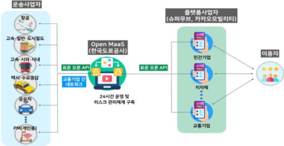 7일 국토교통부 대도시권광역교통위원회는 공공기관인 한국도로공사, 민간 업체인 '슈퍼무브' '카카오모빌리티' 관계자가 참석한 협약식에서 국 MaaS(Mobility as a Service) 시범사업 추진을 위한 발판을 다진다고 밝혔다. 시범사업 기간이 끝나면 해당 시스템을 전면 개방해 건전한 산업 생태계를 구축한다는 것이 대광위의 목표다./사진제공=국토교통부 대도시권광역교통위원회