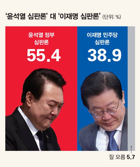 7일 발표된 시사저널 여론조사 결과 "내년 총선에서 '윤석열 정부 심판론'과 '이재명 민주당 심판론' 중 무엇의 영향이 더 클 것으로 예상하나"라는 질문에 '윤석열 정부 심판론'은 55.4%를 얻었다. '이재명 민주당 심판론'은 38.9%였다. ⓒ시사저널