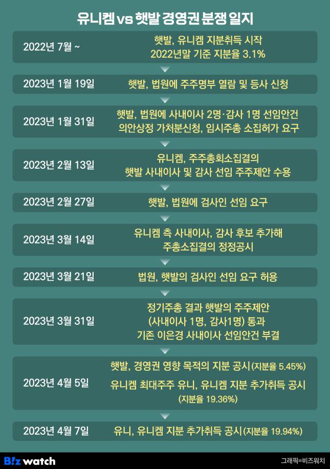 유니켐 VS 햇발 경영권 분쟁일지