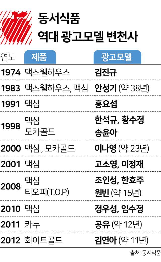 동서식품 역대 광고모델 변천사. 그래픽=김문중 기자