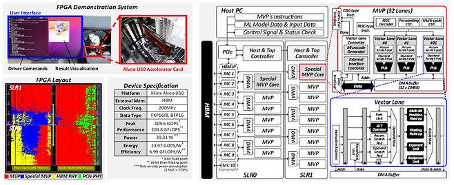 KAIST 인공지능반도체시스템연구센터가 연구 중인 프로그래머블 반도체(FPGA)와 HBM 개념도 예시
