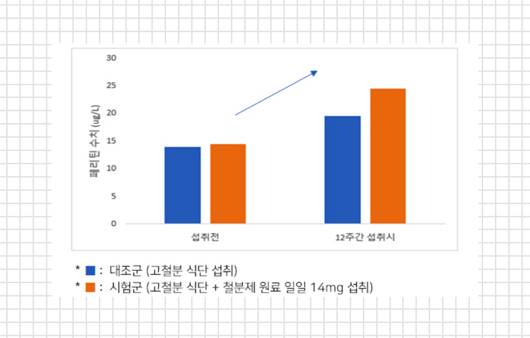 고철분 식단에 철분 보충제를 더한 그룹은 식단만 진행한 그룹 대비 혈중 철분 수치가 20% 높았다(Nutrients, 2021) ㅣ제공: 헤모키즈