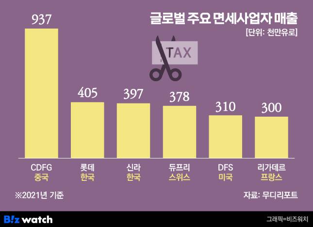글로벌 면세사업자 매출 / 그래픽=비즈워치