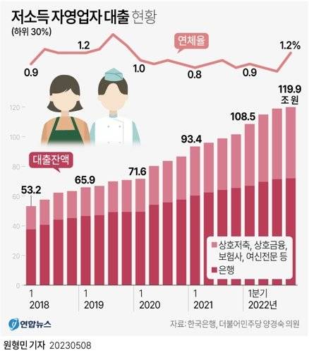 자영업자 대출 1000조원 시대, '코로나 청구서'에