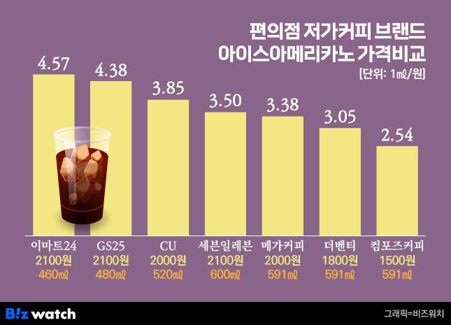 편의점·저가커피 브랜드 아이스 아메리카노 가격 비교/그래픽=비즈워치
