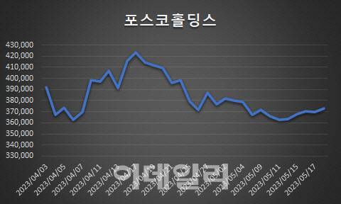 포스코홀딩스 주가 추이.(자료:마켓포인트)
