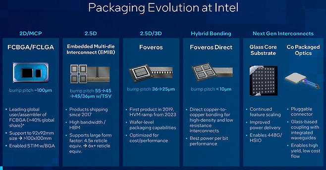 인텔 주요 패키징 기술 로드맵