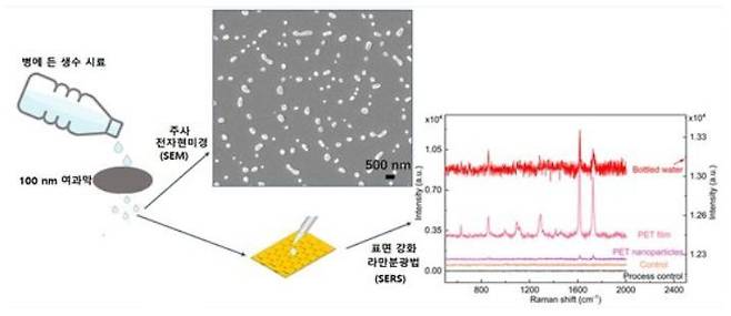 생수 속 나노플라스틱 분석 방법. 여과막을 통과한 물은 표면 강화 라만 분광법으로 조사를 했고, 여과막에 남은 나노플라스틱 입자는 주사 전자현미경으로 관찰했다. / 사진= ES&T, 2023