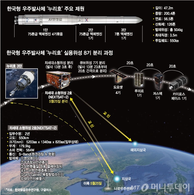 한국형발사체 누리호(KSLV-II) 실용위성 8기 분리 과정. / 그래픽=최헌정 디자인기자