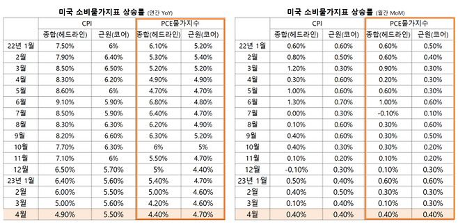 미국 주요 물가지표