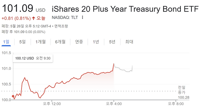 만기가 20년 이상 미국 장기 국채에 투자하는 상장지수펀드 TLT 26일 시세