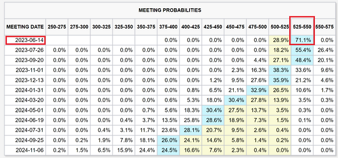 26일 집계 기준 연방기금금리(미국판 기준금리) 선물 시장 투자자들은 연준이 오는 6월 14일 FOMC 회의에서 금리를 0.25%p 올릴 가능성을 71% 로 책정했습니다. 현재 미국 기준금리는 5.00~5.25%입니다/자료=CME