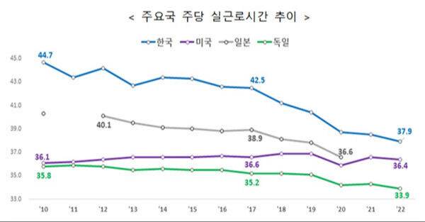주요국 주당 실근로시간 추이. 한국무역협회 제공