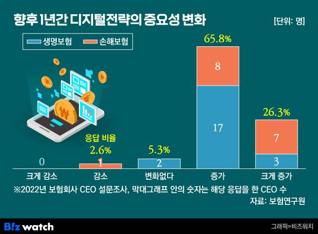 향후 1년간 디지털전략의 중요성 변화/그래픽=비즈워치