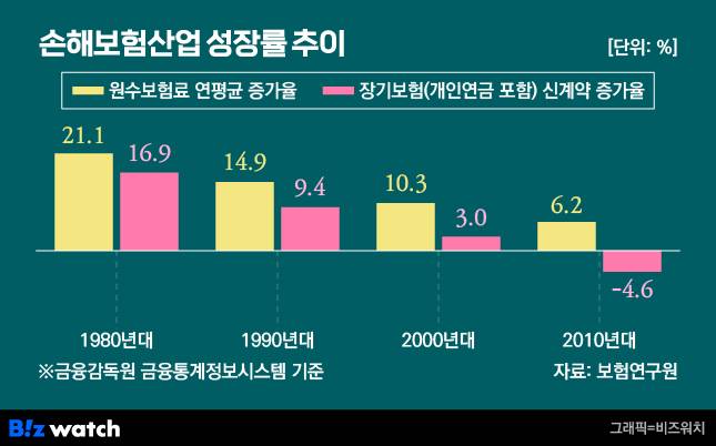 손해보험산업 성장률 추이/그래픽=비즈워치
