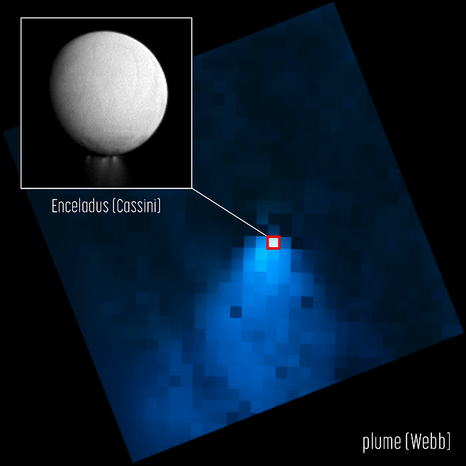 NASA가 공개한  제임스 웹 관측 사진을 보면 상단에 흰색 픽셀 하나가 붉은색 선으로 둘러싸여 있다. 바로 엔켈라두스(상단 네모 안은 카시니가 찍은 모습)이다. 그 아래 파란색이 바로 엔켈라두스에서 분출된 물기둥이 갈수록 퍼지며 역삼각형을 이루는 모습이다./NASA