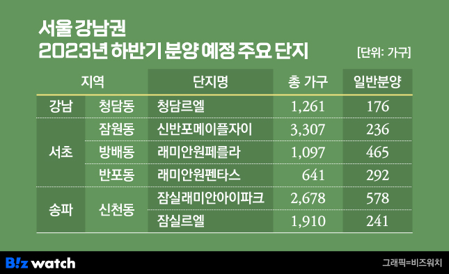 서울 강남권 2023년 하반기 분양 예정 주요 단지. /그래픽=비즈워치.
