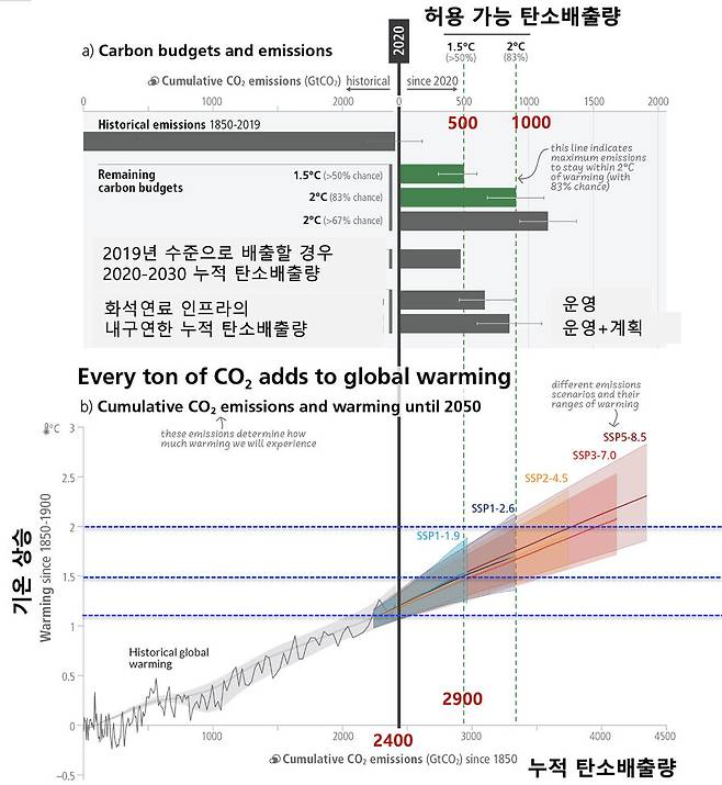 누적 배출량과 그에 따른 지구 평균기온 변화 (a) 지구가열 1.5℃와 2℃ 이하로 막기 위해 허용 가능한 탄소 예산. 남은 탄소 예산에 포함된 가는 선은 비 이산화탄소에 의한 지구가열로 인한 불확실성을 나타낸다. 화석 연료 인프라 배출량에 포함된 가는 선은 민감도 범위를 나타낸다. (b) 누적 이산화탄소 배출량과 지상 기온 상승 간의 관계. 과거 자료(검은색 가는 선)는 1850~1900년 기간을 기준으로 상승한 관측 지상 기온 대비 과거 누적 이산화탄소 배출량을 보여준다. 색깔이 있는 부분은 지상 기온 예측 범위이며 굵은 중앙선은 각 시나리오에서 누적 이산화탄소 배출량의 중간 추정값을 나타낸다.