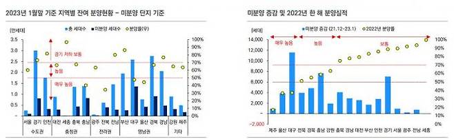 2023년 1월 말 기준 지역별 잔여 분양현황(왼쪽)과 미분양 증감 및 2022년 한 해 분양 실적(오른쪽). 유안타증권 제공