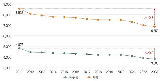 대학 설립유형별 실질 등록금 변화 추이(자료: 한국대학교육협의회)